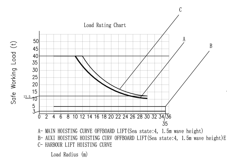 40 MT Offshore Knuckle Boom Crane load rating chart
