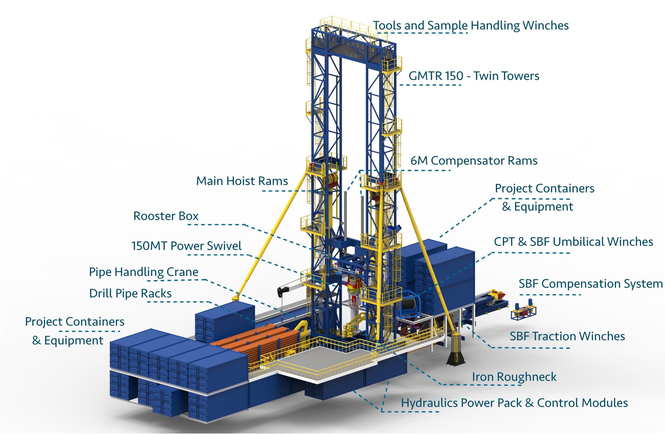 GMTR 150 — annotated component layout: twin towers, 6 m compensator rams, 150 MT power swivel, CPT & SBF umbilical winches