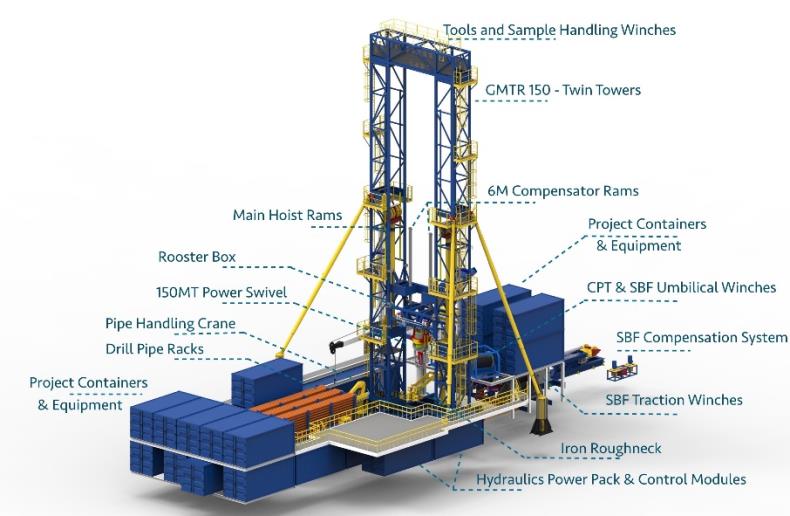 GMTR-150 twin-tower geotechnical drill spread — 3D system illustration with annotated components